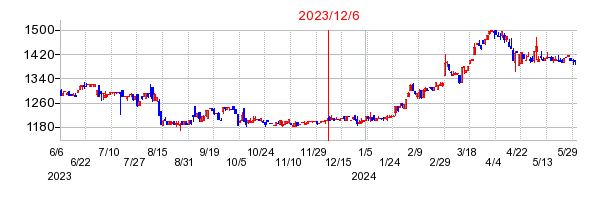 2023年12月6日 17:02前後のの株価チャート